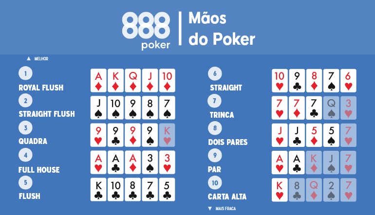 Saiba como jogar com um Trio no Poker