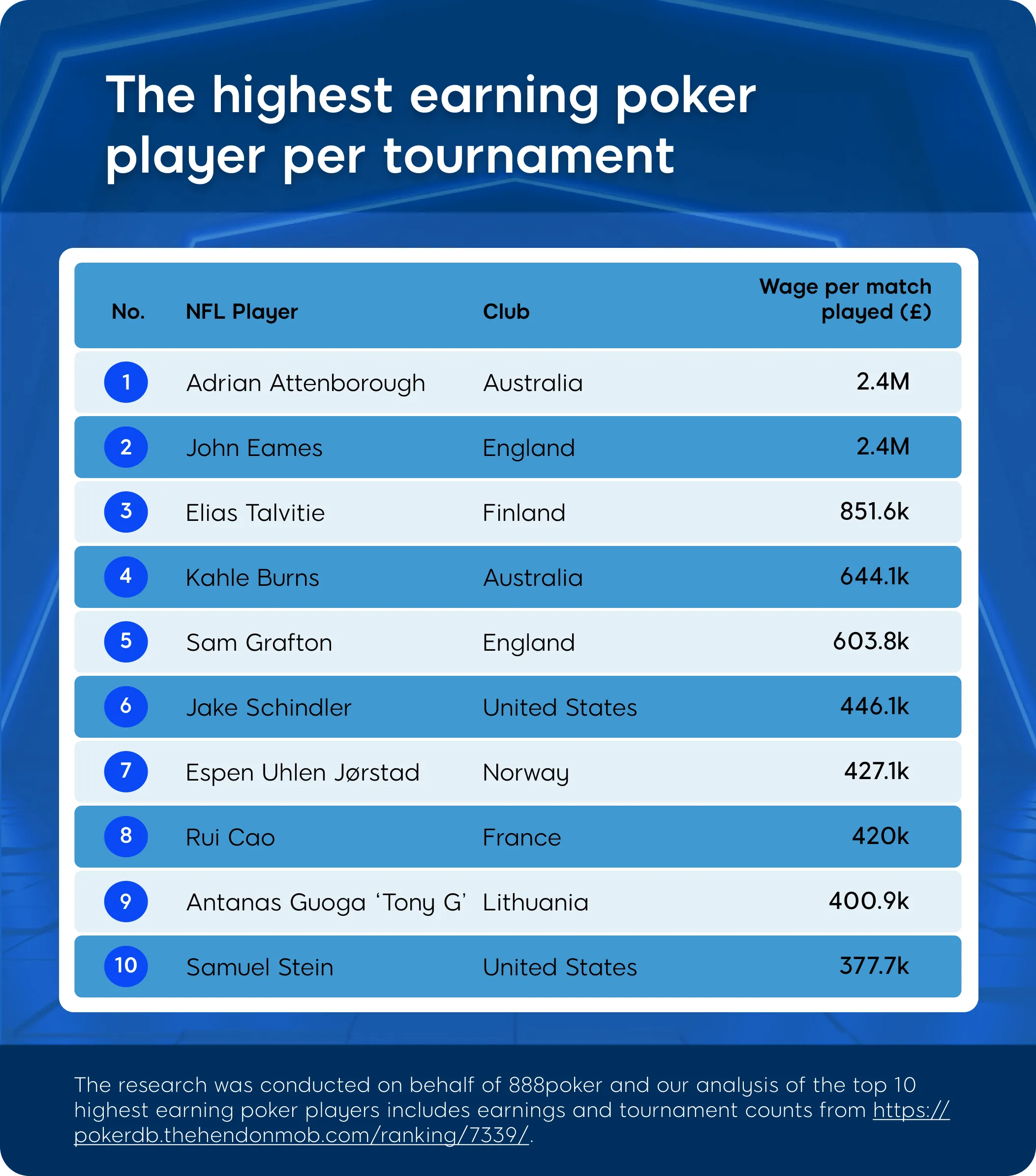 jogadores de poker mais bem pagos do mundo