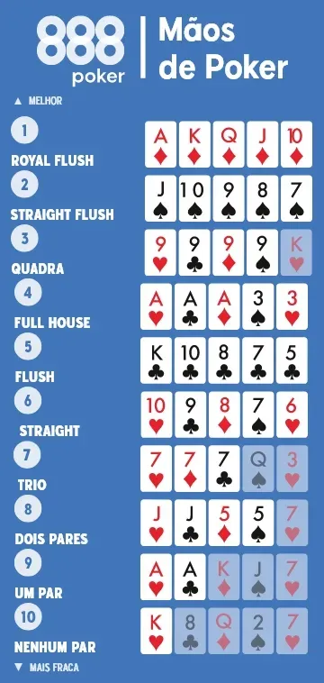 Ordem das Mão de Poker - Classificação das Mãos de Poker