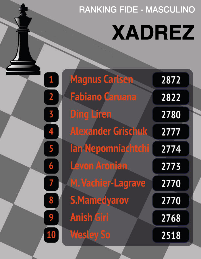 Canal Xadrez - Rating Jogadores de Xadrez